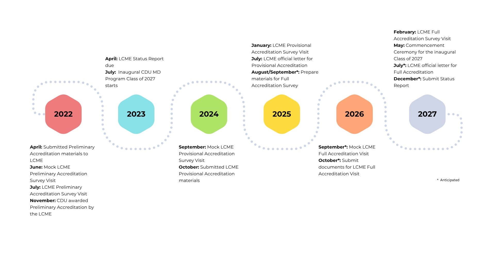 Updated LCME timeline